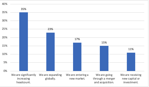 Business Priorities Impacting High-Growth | Madeline Laurano article by Aptitude Research