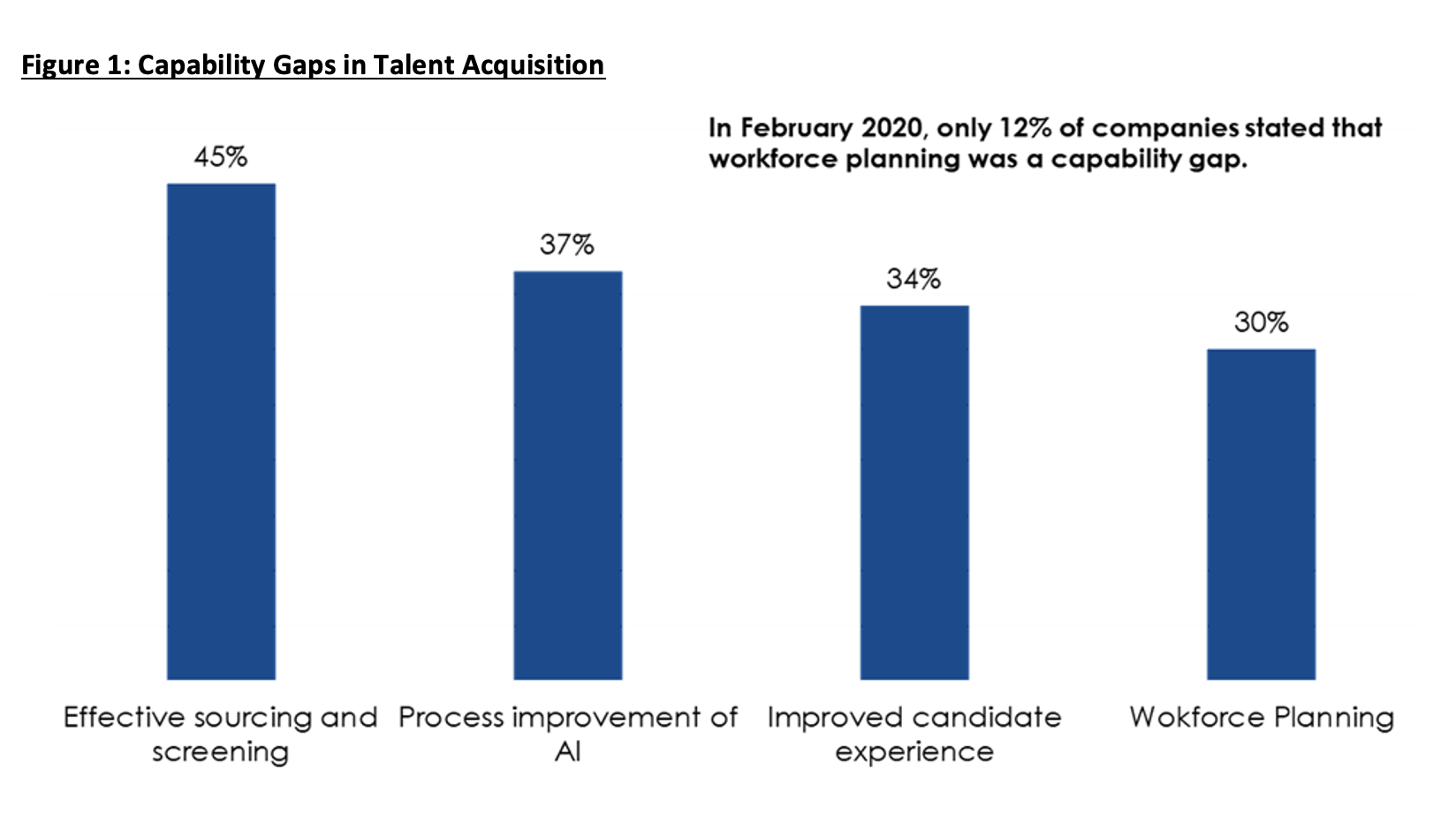 Capability Gaps in Talent Acquisition